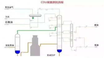 超详细的化工装置流程图！