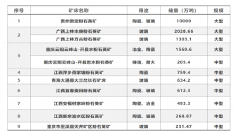 一文了解粉石英矿产资源及应用领域